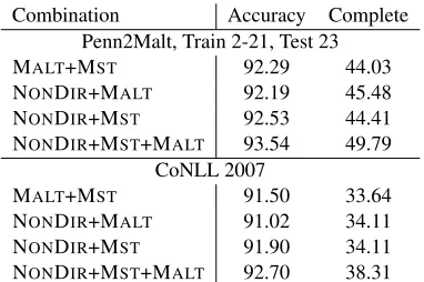Table 2: Unlabeled dependency accuracy on PTB Section23, automatic POS-tags, including punctuation.