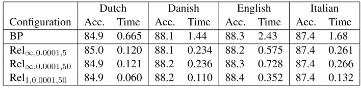 Table 1: Dependency accuracy (%) and average parsing time (sec.) using second order models.