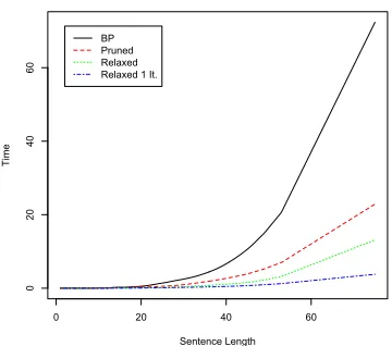 Figure 1: Total runtimes by sentence length.