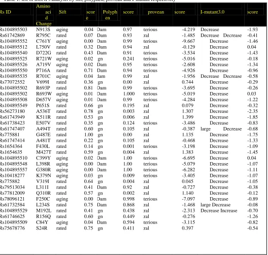 Table 1: list of nsSNPs analysis by sift, polyphen, provean and I-mutant respectively Amino                