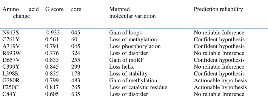Table 2: List of nsSNPs predicted as disease associated by Panther, PHD-SNP and SNP&GO server