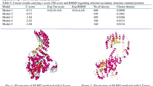 Table 4: Surface accessibility of mutant variants in NLRP7     