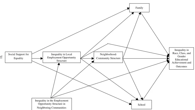 Figure 1. Conceptual Model and Hypothesized Relationships Between the Causes of Variation in Inequality in LocalCommunities, Their Relationship to Schools and Families, and the Relationship to Race, Class, and Gender Inequalities inEducational Achievement and Outcomes.