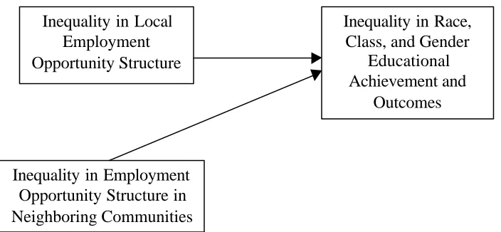Figure 2. Operational Model of the Relationship Between Inequality in the LocalEmployment Opportunity Structure, Inequality in the Neighboring Community EmploymentOpportunity Structure, and Race, Class, and Gender Inequality in Educational Achievementand Outcomes.