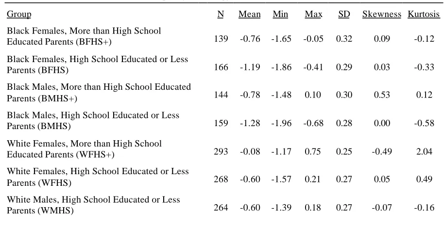 Table 2.  Descriptive Statistics for School-Level Relative Inequality (Effect Size) in Biologyand English I Achievement Compared to White Males with a Parent with More than HighSchool Education (WMHS+).