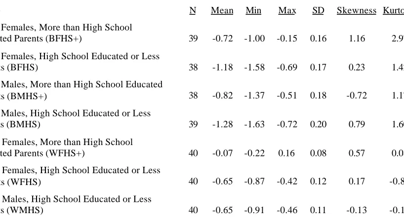Table 3. Descriptive Statistics for PUMA-Level Relative Inequality (Effect Size) in Biologyand English I Achievement Compared to White Males with a Parent with More than HighSchool Education (WMHS+).