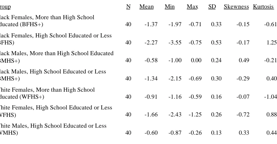 Table 5.  Descriptive Statistics for Inequality of Relative Share Index of Earnings in Localand Neighboring Communities Compared to White Males with More than a High SchoolEducation.