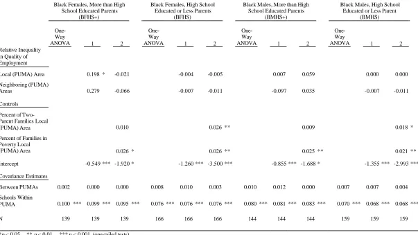Table 7.  Hierarchical Linear Modeling Estimates of School-Level Relative Inequality in Biology Achievement Relative to WhiteMales with a Parent with More than High School Education on PUMA-Level Relative Inequality in Quality of Employment,Community Family Structure, and Family Poverty Rate.