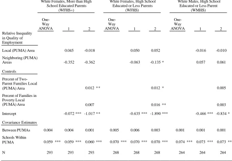 Table 7 (continued).  Hierarchical Linear Modeling Estimates of School-Level Relative Inequality in Biology AchievementRelative to White Males with a Parent with More than High School Education on PUMA-Level Relative Inequality in Quality ofEmployment, Community Family Structure, and Family Poverty Rate.