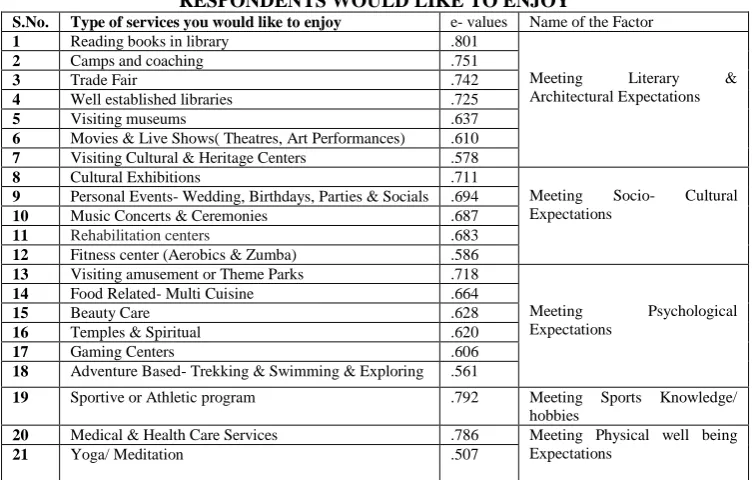 TABLE NO.3 TABLE SHOWING FACTORS ANALYSIS ON THE TYPE OF LEISURE SERVICES RESPONDENTS WOULD LIKE TO ENJOY 