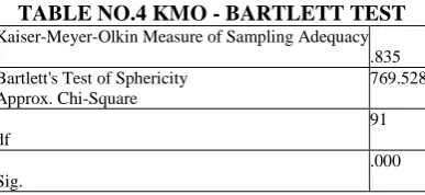 TABLE NO.6 KMO - BARTLETT TEST Kaiser-Meyer-Olkin Measure of Sampling Adequacy 
