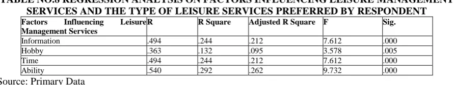 TABLE NO.7 TABLE SHOWING FACTORS ANALYSIS ON THE EXPECTATIONS FROM LEISURE SERVICE PROVIDER 