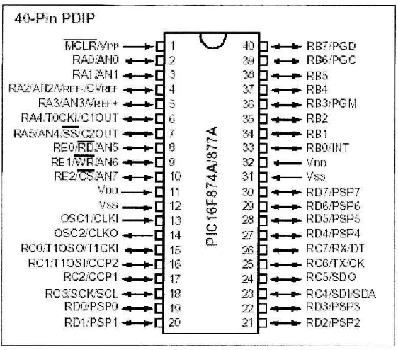 Figure 2.4: PIC16F877 A Pin Description 
