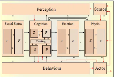 Figure 3 PECS Model (Schmidt, Bernd., 2000: 2002). 