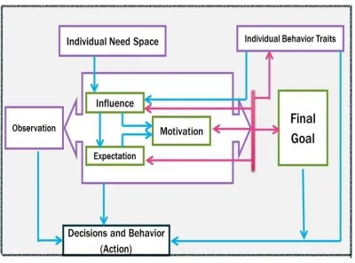 Figure 4 Proposed human behaviour model 
