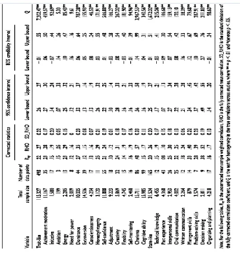 Table 1 Meta- analysis of the relationship between individual differences and leader effectiveness 