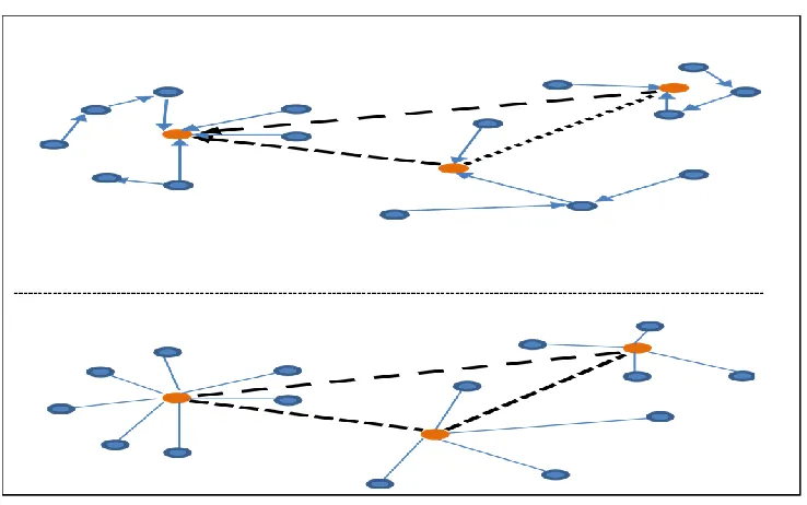 Figure 8 Formation of sub groups with leaders 