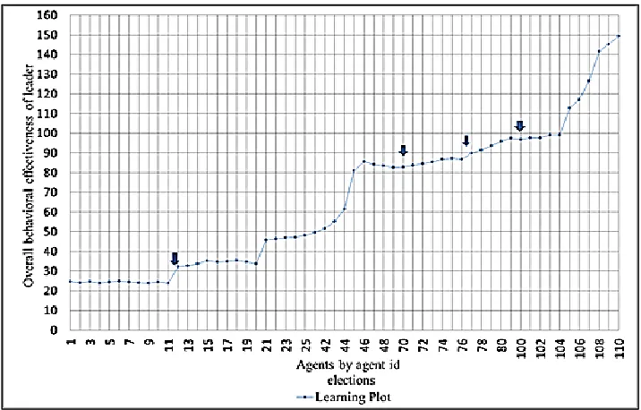 Figure 11 Followers Learning graph 