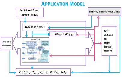 Figure 17 Implementation of Application Model 