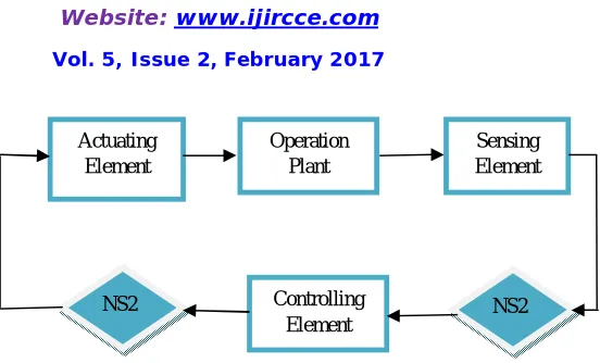 Fig. 1 NCS using NS-2 having Matlab controlled Control System 