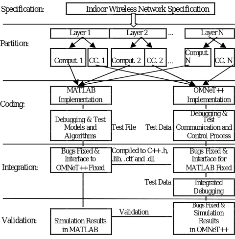 Fig 2. COSMO-based Design Procedure[8] 