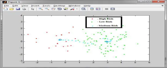 figure 2 contains “��” input vector of the form ��= {�1, �2, …, �13}, and two output levels �� of the form ��= {�1, �2}, where the two values are predicted as High, Medium and Low