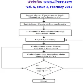 Fig 2: Fuzzy C Means Clustering Process 