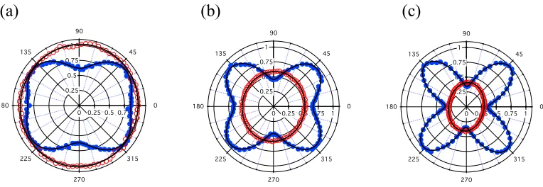 Figure 3 : Right angle polarization plots of the HRS intensity excited at 800 nm for the (a) 