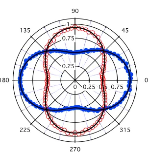 Table 2 :  Parameters determined for the different nanocubes samples polarization plots