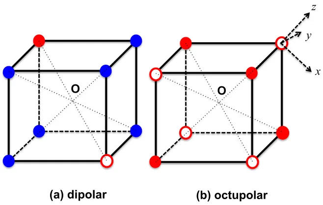 Figure 5(a-b) : Two distributions of the eight corners first hyperpolarizability tensor investigated : (a) dipolar distribution, (b) octupolar distribution