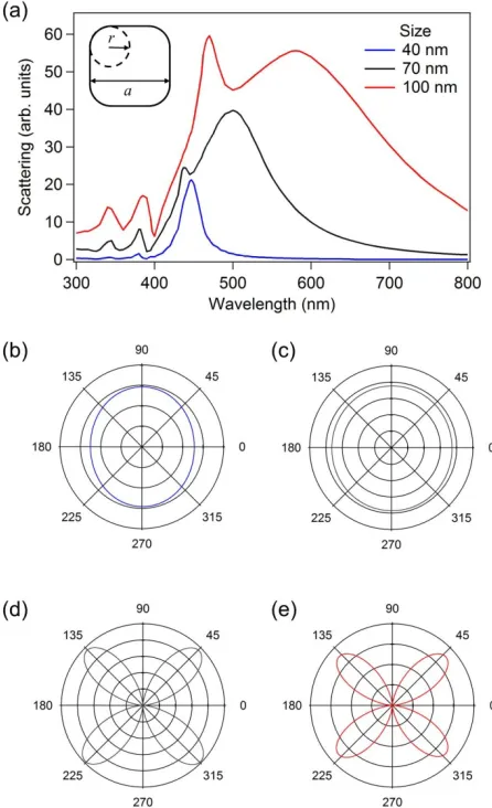 Figure 8(a-e): (a) Second harmonic scattering cross-section as a function of the incident wavelength computed for silver nanocubes with edge length a = 40 nm (blue), 70 nm (black) and 100 nm (red)