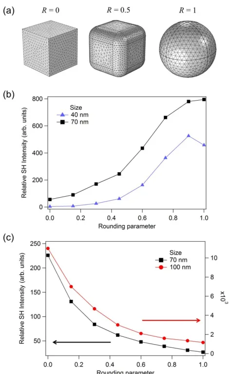 Figure 9(a-c): (a) Example of nanocubes for different values of the rounding parameter R