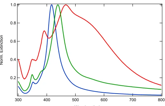 Figure 1 :  Normalized UV-visible extinction spectra for the three silver nanocubes solution 