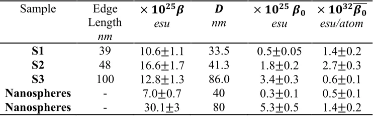 Figure 2 :  800 nm excited HRS intensity normalized to that of the neat water solution as a 