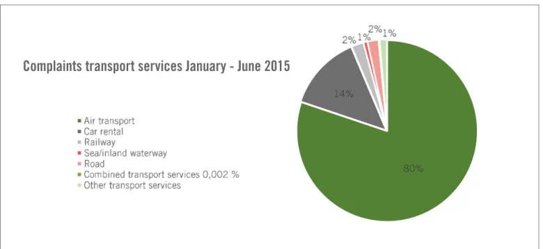 Table 4.3 Complaints transport services January–June 2015, statistics from DG Justice and Consumers E.5