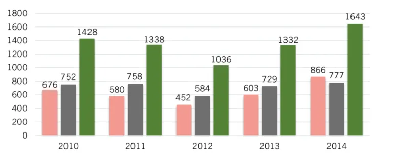 Table 4.6 Information requests and complaints regarding luggage issues 2010–2014, statistics from DG Justice and Consumers E.5