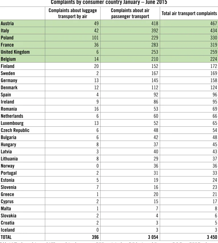 Table 4.9 Total complaints and APR complaints by consumer ECC, statistics from DG Justice and Consumers E.5