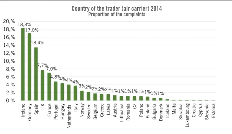 Table 4.10 Country of the air carrier 2014, statistics regarding trader ECC from DG Justice and Consumers E.5