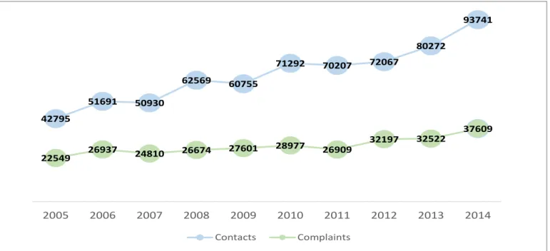 Table 1.1 Between 2005 and 2014, the ECCs had direct contact with consumers on over 650 000 occasions