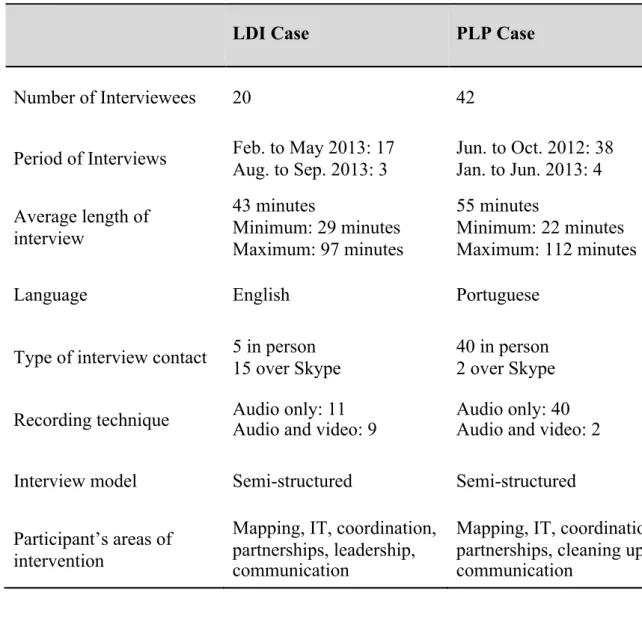 Table 3.1: Overview of interviews dataset