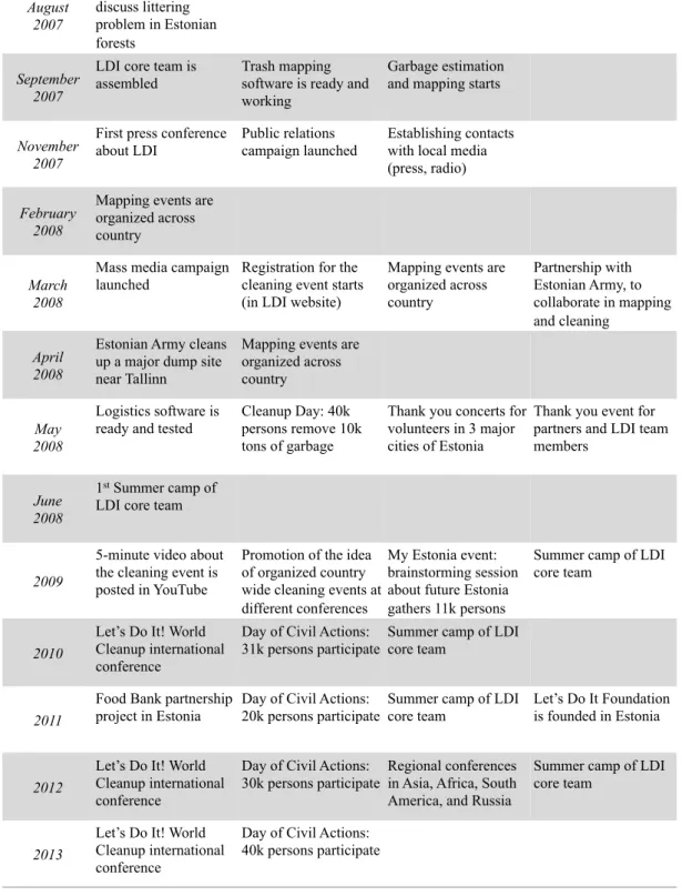Table 4.1: Time-ordered list of events in LDI case