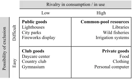 Figure 2.1: Basic types of goods. Adapted from Ostrom (2005)