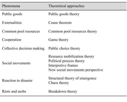 Table 2.4: Collective action phenomena and theoretical approaches.