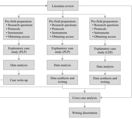 Figure 3.1: Research approach