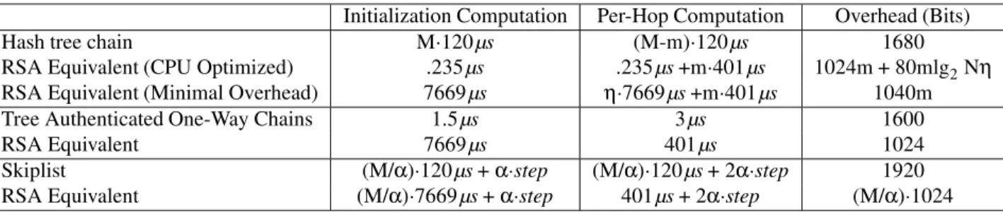 Table 1: Our mechanisms compared with public key equivalents