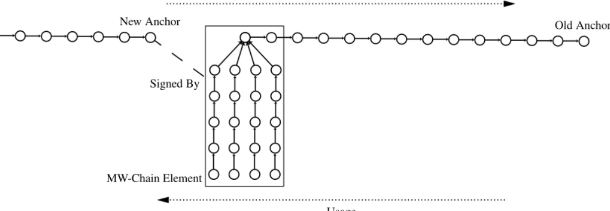 Figure 8: Bootstrapping a new hash chain. The new anchor is signed using the MW-chain element at the far left side of the old chain.