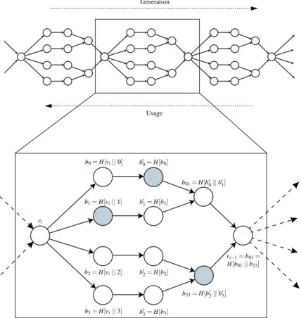 Figure 3: Authenticating one distance metric within a sequence of a hash tree chain. In this example, each element b i stands for one router, so this hash tree chain supports 4 routers.