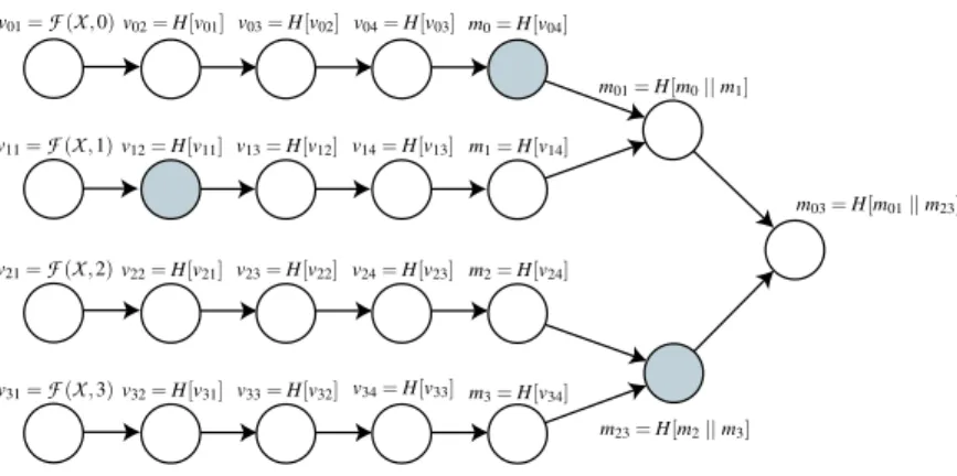 Figure 5: Example tree-authenticated one-way chain construction for authenticating a sequence of one-way chains.