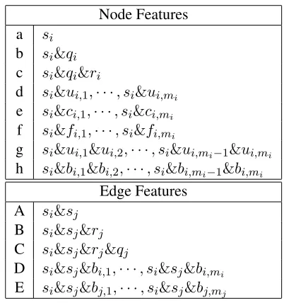 Table 1 shows the features used in this study. Fea-tures (a)–(h) in Table 1 are used as the node fea- i , kversal of thetures (Equation (4)) for the i -th phrase, and fea-tures (A)–(E) are used as the edge features for the -th and j -th phrases (j =h i )