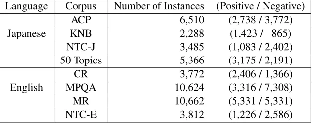 Table 2: Statistical Information of Corpora